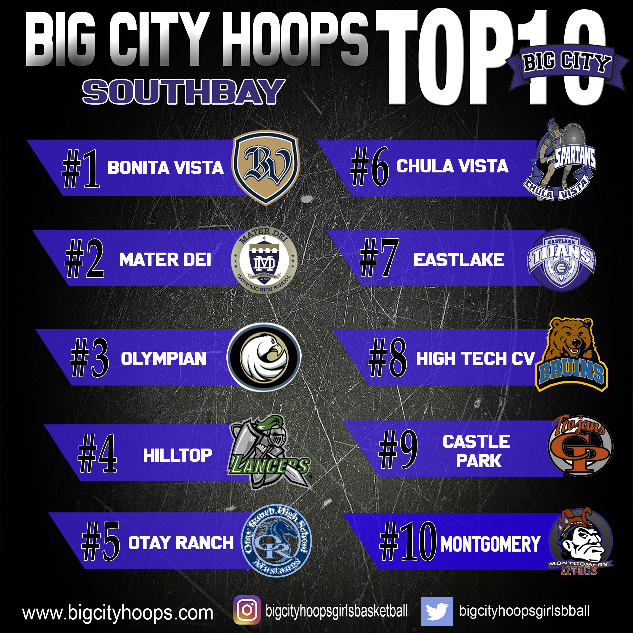 A graphic of the top 1 0 teams in big city hoops.